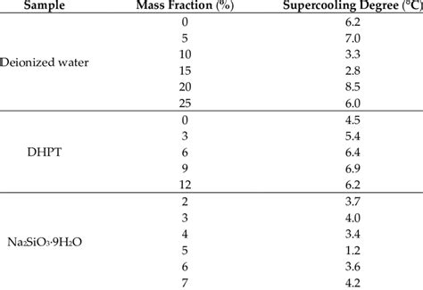 The supercooling degree of different samples. | Download Scientific Diagram