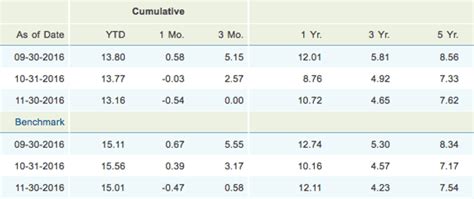 Top 6 Best Bond Funds with High Yields | 2017 Ranking | Best High-Yield Bond Funds – AdvisoryHQ