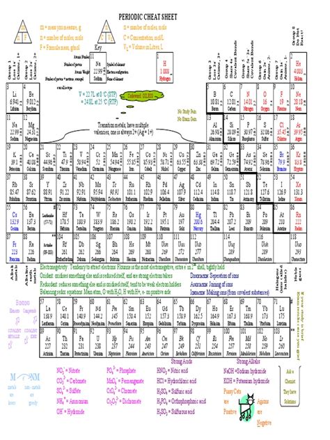 101720161-Periodic-Table-Cheat-Sheet.pdf | Atoms | Periodic Table