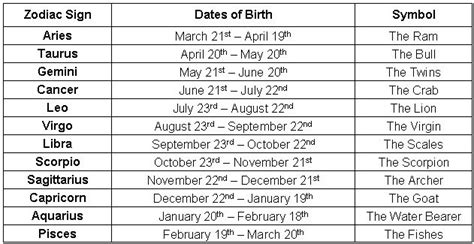 Horoscope Dates