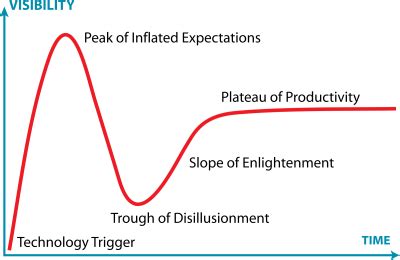 Technology hype curve