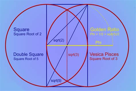 Vesica pisces | Géométrie