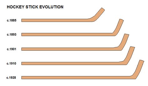 Hockey Historysis: Early Evolution of the Hockey Stick