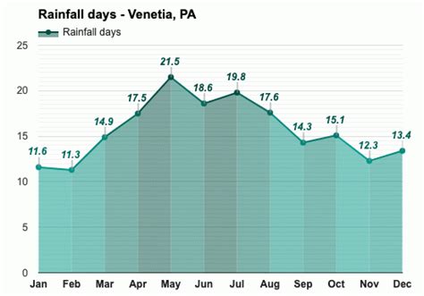 Venetia, PA - August 2023 Weather forecast - Summer forecast