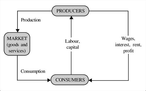 1. A Traditional Economic System | Download Scientific Diagram