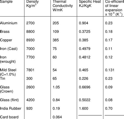 Thermal properties of some metals and non-metals used in packaging | Download Table