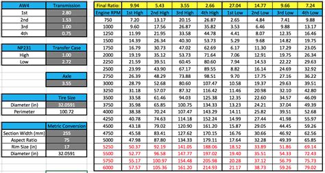 RPM to Speed Chart - Jeep Cherokee Forum