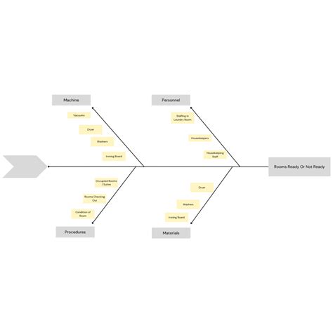 Cause-and-Effect Diagram – Erica Style