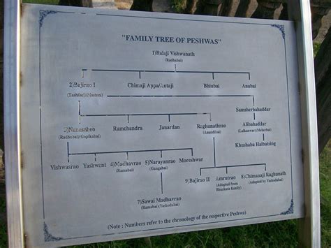 Peshwa Family Tree Diagram