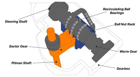 Steering Gear 101: Types, Diagnosis, and Tips for Replacement