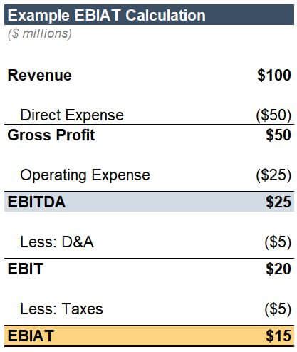 EBIAT – Earnings Before Interest After Taxes