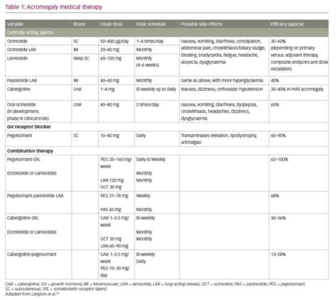 Updates in Diagnosis and Treatment of Acromegaly | [current-page:pager]touchENDOCRINOLOGY