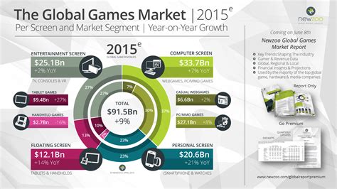 Global Games Market Will Grow 9.4% to $91.5Bn in 2015 | Newzoo