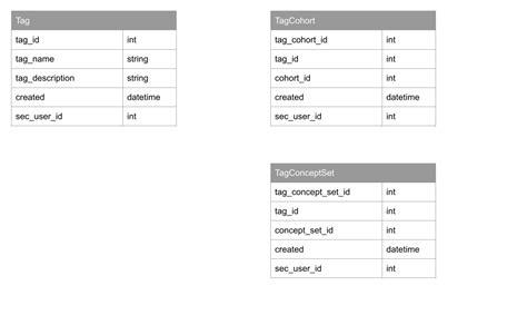 Tagging System - Developers - OHDSI Forums