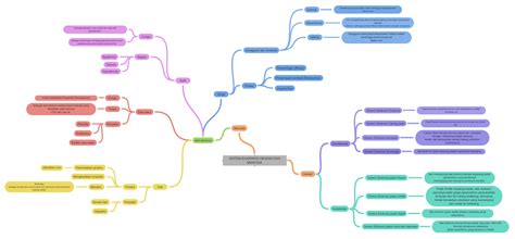 SISTEM EKSKRESI HEWAN DAN MANUSIA - Coggle Diagram