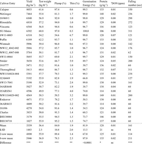 Grain yield and malting quality parameters of tested winter barley... | Download Scientific Diagram