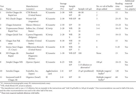 List of commercial rapid diagnostic tests for the serological detection ...