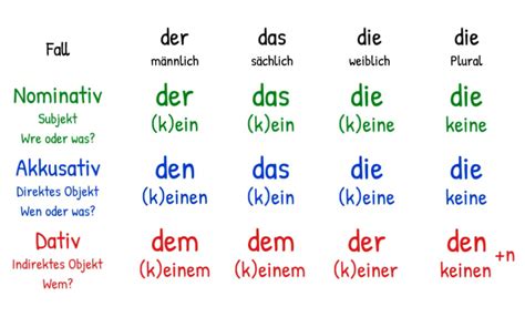 THE GERMAN CASES | Nominative, Accusative, Dative | 123Deutsch