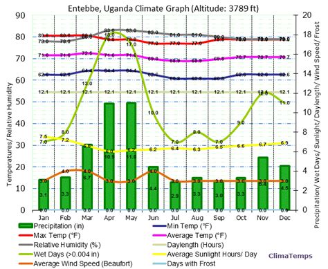 Climate Graph for Entebbe, Uganda