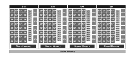 NVIDIA GPU Architecture | Download Scientific Diagram