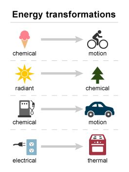 Transformation Of Energy Diagram