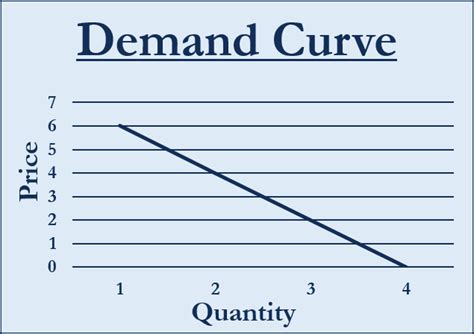 Demand Curve Slope