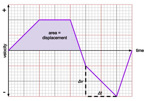 How to Calculate Distance and Displacement From Velocity Time Graph