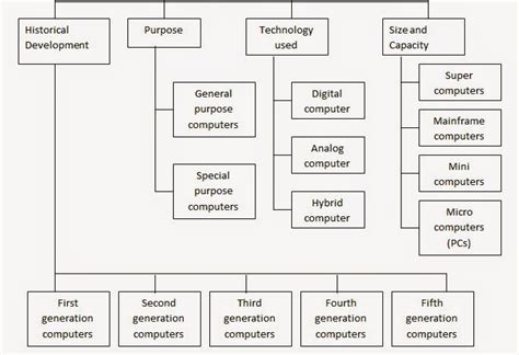 cFeed: 1.1.4 CLASSIFICATION OF COMPUTERS