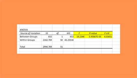 How to Make an ANOVA Table in Excel - Sheetaki