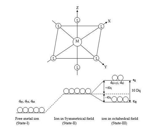 Crystal Field Theory | CFT | Crystal Field Splitting in Octahedral complexes | Crystal Field ...