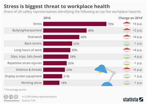 Chart: Stress Is Biggest Threat To Workplace Health | Statista