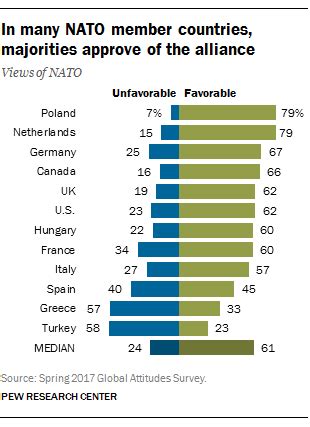 Many members see NATO favorably, but almost half in US say it does too little | Pew Research Center