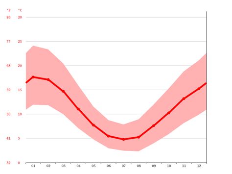 Marysville climate: Weather Marysville & temperature by month