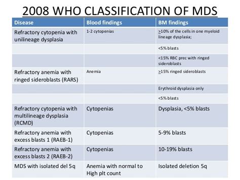 WHO HEMATOLOGIC MALIGNANCY CLASSIFICATION 2008 - Wroc?awski Informator Internetowy - Wroc?aw ...