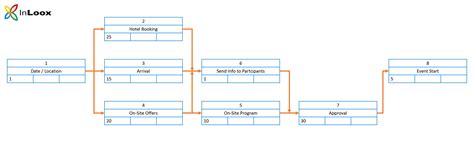 Visualize Lead And Lag Project Network Diagram