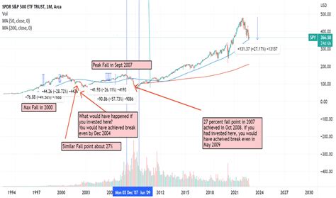 SPY ETF Stock Price — SPY Chart — TradingView — India