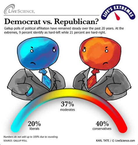 Life's Extremes: Democrat vs. Republican | Live Science - 万博登录,万博官方网站是什么