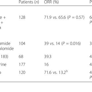 Completed immunotherapy clinical trials in ES-SCLC | Download ...