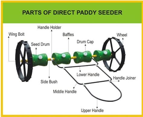 KSNM Direct Paddy Seeder | Engineering For Change