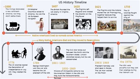 US history timeline