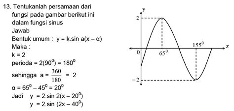 Grafik Fungsi Trigonometri - Materi Lengkap Matematika