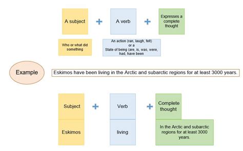 What Constitutes A Complete Sentence