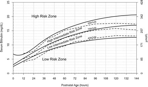 A New Hour-Specific Serum Bilirubin Nomogram for Neonates ≥35 Weeks of ...