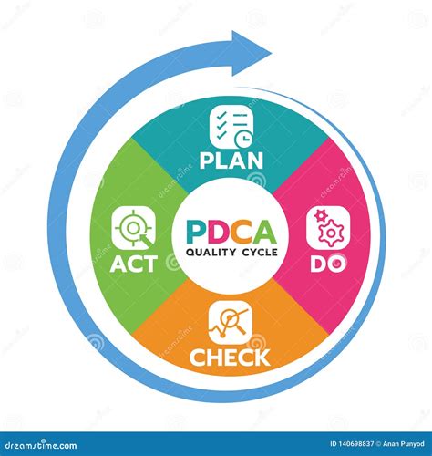 Obraz Pdca Plan Do Check Act Quality Cycle Diagram Arrow Roll Style ...