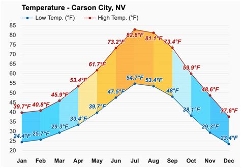 April weather - Spring 2024 - Carson City, NV