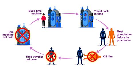 Understanding the Grandfather Paradox | Time Travel Paradoxes Explained