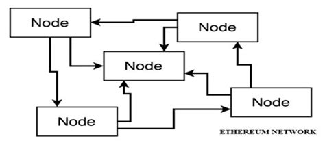 7 depicts the organization of the Ethereum network. | Download ...