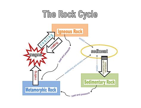 Rock Cycle Steps & Science Project | HST Earth Science K-6