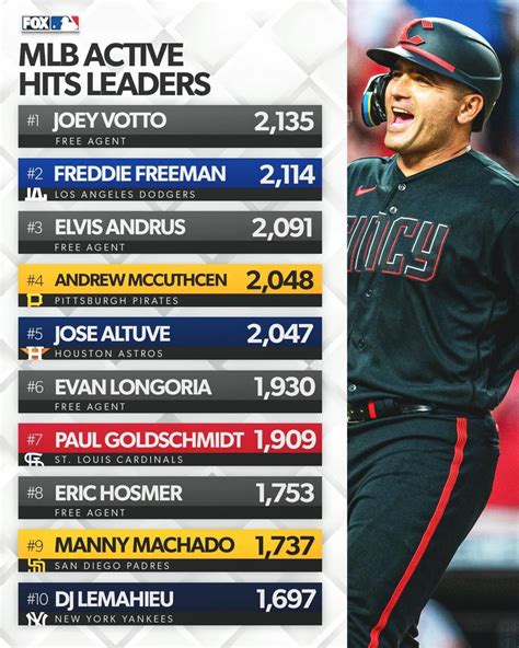 MLB Active Hits Leaders - How does this list end? : r/mlb