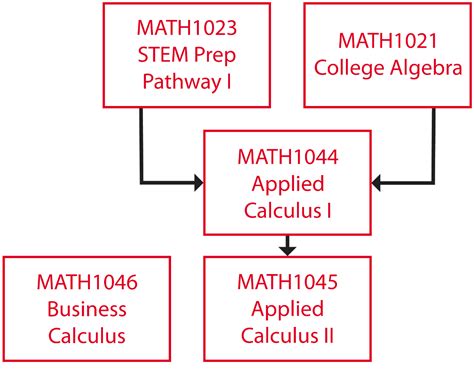 Business Math Continuum | University of Cincinnati